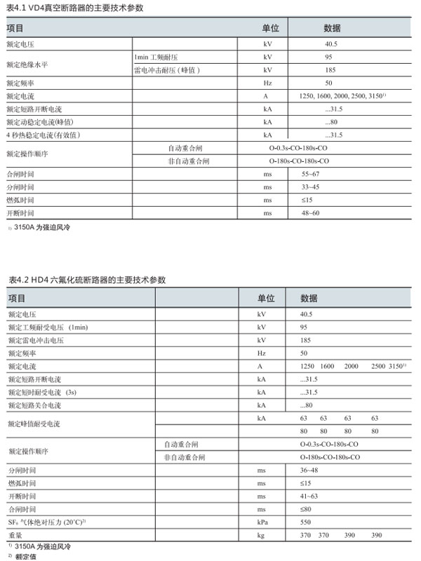 GZS3.2鎧裝式金屬封閉開關設備參數